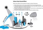 Urban heat island